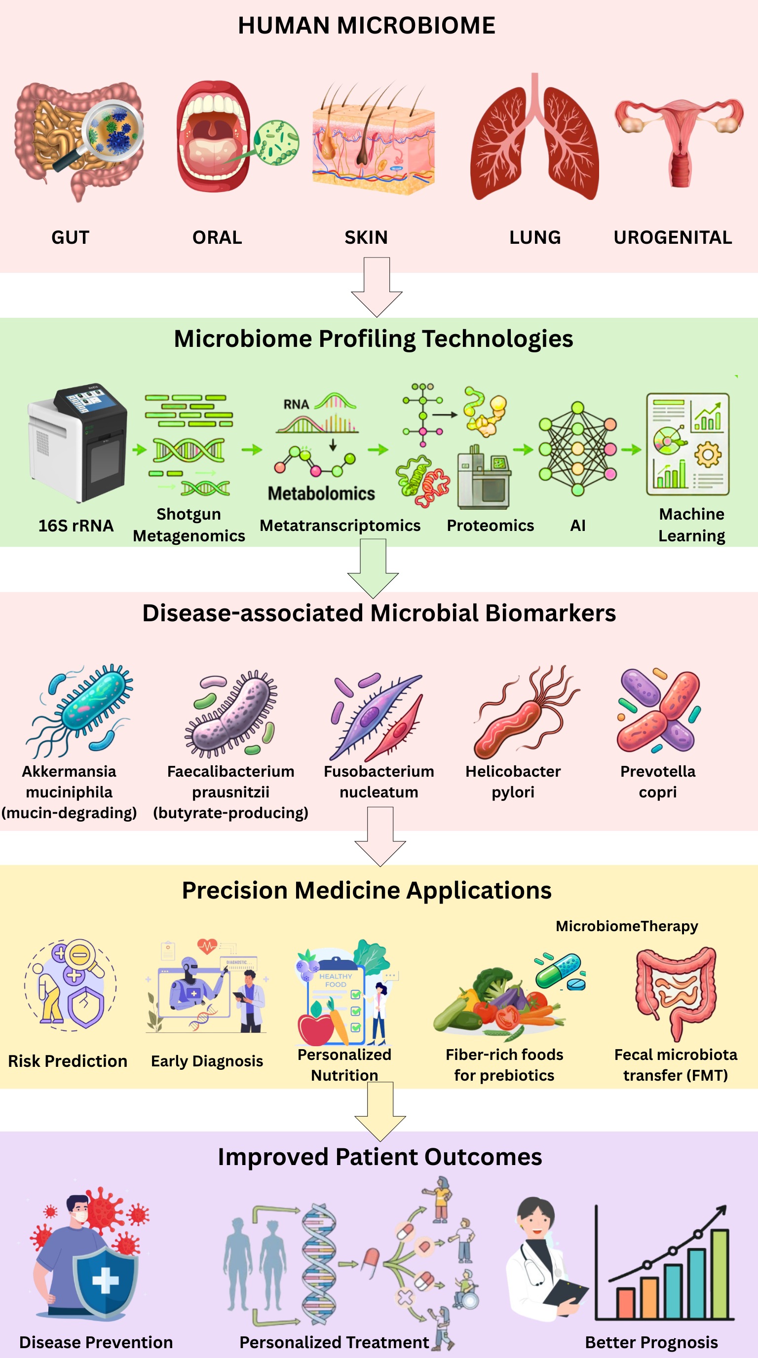 Propiling Integrating human microbiome profiling into precision medicine for ...